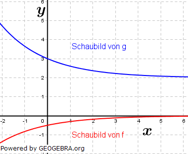 Gegeben sind die Schaubilder zweier Funktionen f und g. Eine der beiden Funktionen ist die Ableitungsfunktion der anderen Funktion. (Abitur-Musteraufgabe M04 grafisches Differenzieren / Integrieren Pflichtteil ab 2019/© by www.fit-in-mathe-online.de)