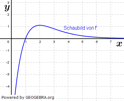 Die nebenstehende Abbildung zeigt den Graphen der Ableitungsfunktion f'. Begründen Sie, dass der Graph von f einen Tiefpunkt sowie einen Wendepunkt mit positiver Steigung besitzt. (Abitur-Musteraufgabe M10 grafisches Differenzieren / Integrieren Pflichtteil ab 2019/© by www.fit-in-mathe-online.de)