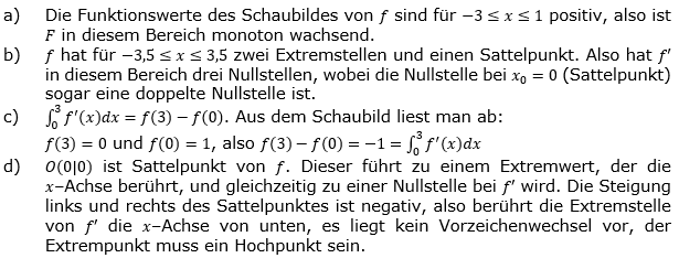 Lösung zur Abiturmusteraufgabe allg. bildendes Gymnasium Pflichtteilaufgaben ab 2019 'Grafisches Differenzieren und Inergrieren' M12© by www.fit-in-mathe-online.de