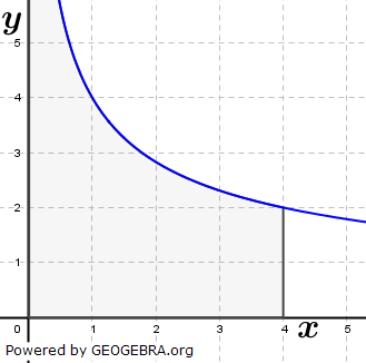 Die Funktion f mit f(x)=4/√x schließt mit der x-Achse, der Geraden x=4 und der y-Achse eine nach oben offene Fläche ein. (Abitur-Musteraufgabe M06 Integrale Pflichtteil ab 2019/ by www.fit-in-mathe-online.de)