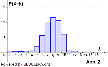 Es wird 12 mal zufällig eine Kugel mit Zurücklegen gezogen. (Graphik zur Abituraufgabe allg. bildendes Gymnasium Pflichtteilaufgaben 'Stochastik' 2019 Nachtermin Bild 2/© by www.fit-in-mathe-online.de)