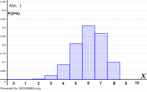 Die Zufallsvariable X ist binomialverteilt mit n=8 und p=0,75 (Graphik zur Abituraufgabe allg. bildendes Gymnasium Pflichtteilaufgaben 'Stochastik' Musteraugabe 6 Abb. 1/© by www.fit-in-mathe-online.de)