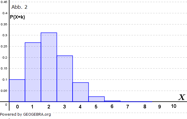 Die Zufallsvariable X ist binomialverteilt mit n=8 und p=0,75 (Graphik zur Abituraufgabe allg. bildendes Gymnasium Pflichtteilaufgaben 'Stochastik' Musteraugabe 6 Abb. 2/© by www.fit-in-mathe-online.de)