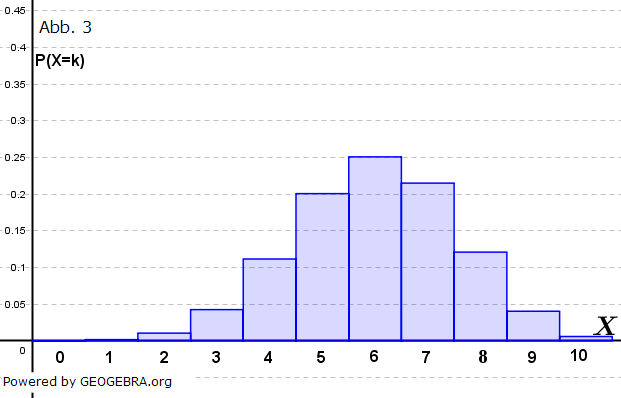 Die Zufallsvariable X ist binomialverteilt mit n=8 und p=0,75 (Graphik zur Abituraufgabe allg. bildendes Gymnasium Pflichtteilaufgaben 'Stochastik' Musteraugabe 6 Abb. 3/© by www.fit-in-mathe-online.de)