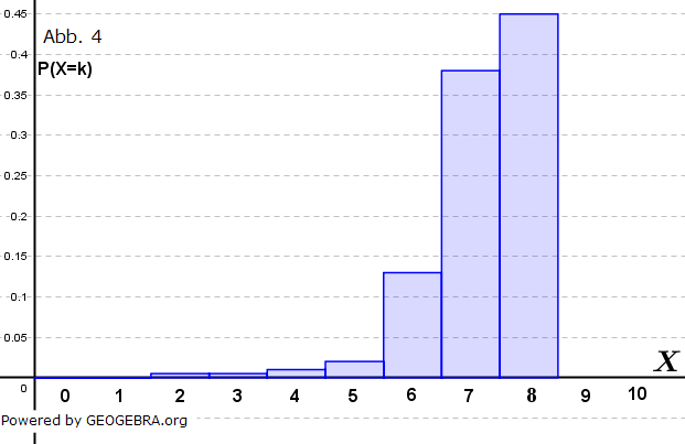 Die Zufallsvariable X ist binomialverteilt mit n=8 und p=0,75 (Graphik zur Abituraufgabe allg. bildendes Gymnasium Pflichtteilaufgaben 'Stochastik' Musteraugabe 6 Abb. 4/© by www.fit-in-mathe-online.de)