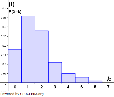Histogramm (I). (Graphik zur Musteraufgabe M13 allg. bildendes Gymnasium Pflichtteilaufgaben 'Stochastik' ab 2019 Bild 1/© by www.fit-in-mathe-online.de)