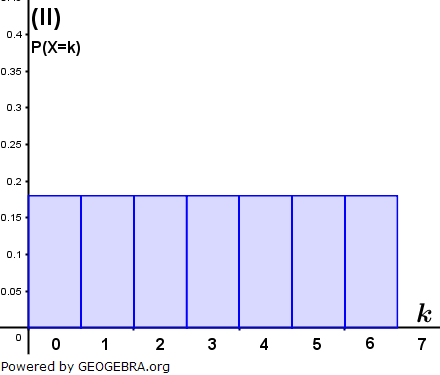 Histogramm (II). (Graphik zur Musteraufgabe M13 allg. bildendes Gymnasium Pflichtteilaufgaben 'Stochastik' ab 2019 Bild 2/© by www.fit-in-mathe-online.de)