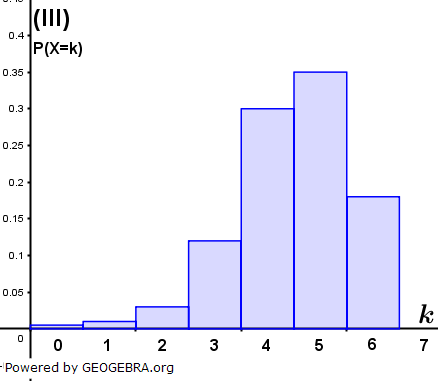 Histogramm (III). (Graphik zur Musteraufgabe M13 allg. bildendes Gymnasium Pflichtteilaufgaben 'Stochastik' ab 2019 Bild 3/© by www.fit-in-mathe-online.de)
