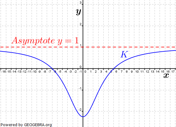 Abitur allg. bildendes Gymnasium Wahlteil Analysis 2004-11 Lösungs-Graphik 1/© by www.fit-in-mathe-online.de