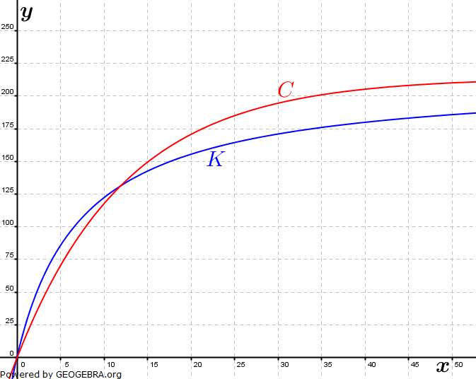 Abitur allg. bildendes Gymnasium Wahlteil Analysis 2005-11 Lösungs-Graphik/© by www.fit-in-mathe-online.de
