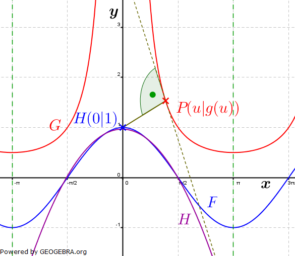 Abitur allg. bildendes Gymnasium Wahlteil Analysis 2005-21 Lösungs-Graphik 1/© by www.fit-in-mathe-online.de