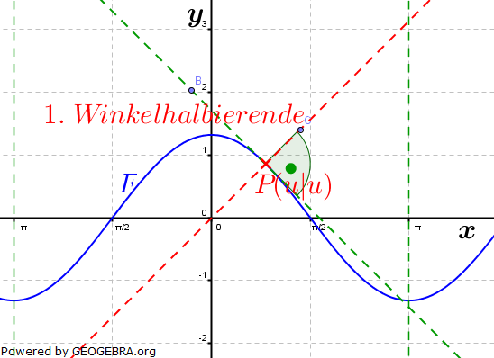 Abitur allg. bildendes Gymnasium Wahlteil Analysis 2005-21 Lösungs-Graphik 2/© by www.fit-in-mathe-online.de