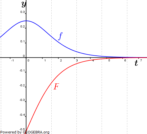 Abitur allg. bildendes Gymnasium Wahlteil Analysis 2005-22 Logik Bild 1/© by www.fit-in-mathe-online.de