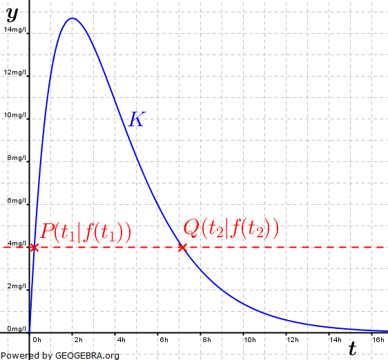 Abitur allg. bildendes Gymnasium Wahlteil Analysis 2006-22 Lösungs-Graphik 1/© by www.fit-in-mathe-online.de