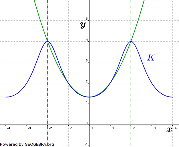 Abitur allg. bildendes Gymnasium Wahlteil Analysis 2007-21 LLösungs-Graphik 1/© by www.fit-in-mathe-online.de