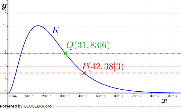 Abitur allg. bildendes Gymnasium Wahlteil Analysis 2007-22 Lösungs-Graphik/© by www.fit-in-mathe-online.de