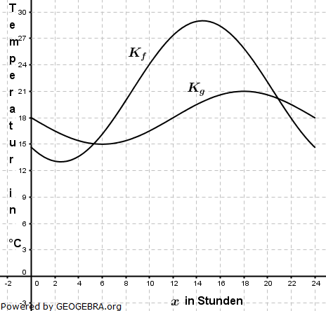 Die Abbildung zeigt das Schaubild K von f sowie den innerhalb des Hauses gemessenen Temperaturverlauf Kg. (Abitur allg. bildendes Gymnasium Wahlteilaufgaben Analysis 2008-21/© by www.fit-in-mathe-online.de)