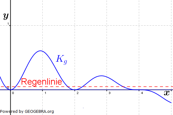 Abitur allg. bildendes Gymnasium Wahlteil Analysis 2010-21 Lösungs-Graphik/© by www.fit-in-mathe-online.de