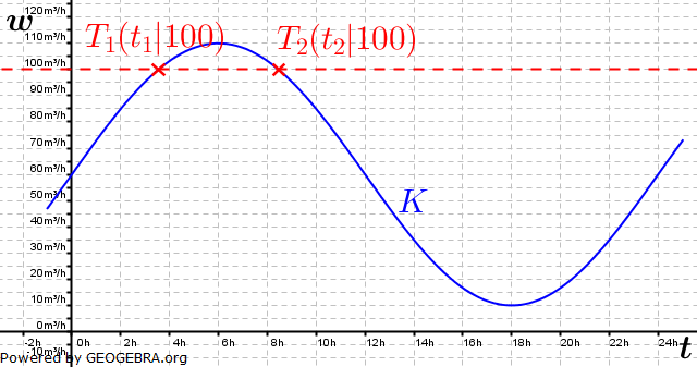 Abitur allg. bildendes Gymnasium Wahlteil Analysis 2011-11 Lösungs-Graphik/© by www.fit-in-mathe-online.de
