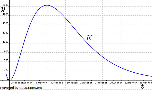 Abitur allg. bildendes Gymnasium Wahlteil Analysis 2011-2 Lösungs-Graphik/© by www.fit-in-mathe-online.de