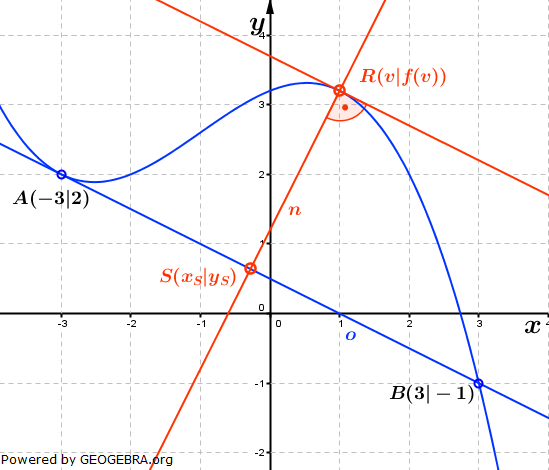 Abitur allg. bildendes Gymnasium Wahlteil Analysis 2012-11 Lösungs-Graphik 2/© by www.fit-in-mathe-online.de