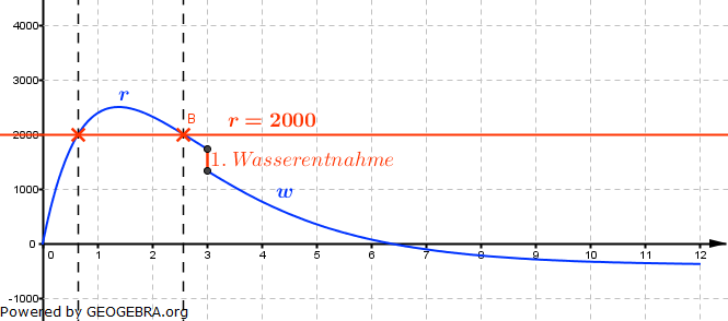 Abitur allg. bildendes Gymnasium Wahlteil Analysis 2013-21 Lösungs-Graphik/© by www.fit-in-mathe-online.de