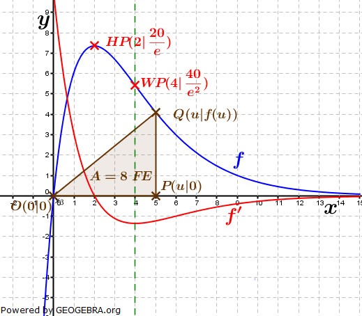 Abitur allg. bildendes Gymnasium Wahlteil Analysis 2014-11 Lösungs-Graphik/© by www.fit-in-mathe-online.de