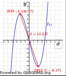 Abitur allg. bildendes Gymnasium Wahlteil Analysis 2014-12 Lösungs-Graphik/© by www.fit-in-mathe-online.de