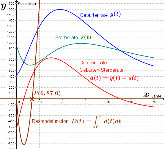 Abitur allg. bildendes Gymnasium Wahlteil Analysis 2015-21 Lösungs-Graphik/© by www.fit-in-mathe-online.de