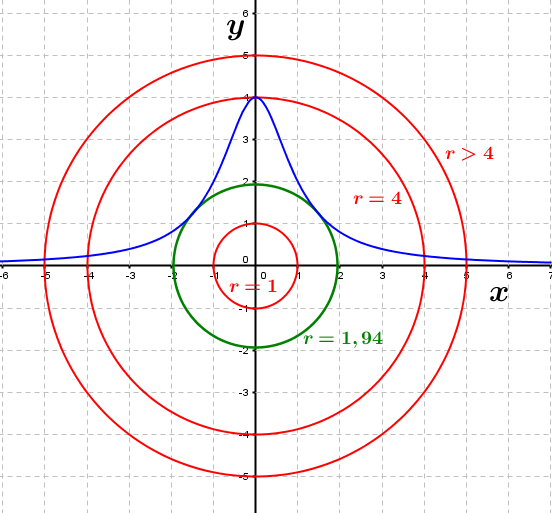Abitur allg. bildendes Gymnasium Wahlteil Analysis 2015-22 Lösungs-Graphik/© by www.fit-in-mathe-online.de