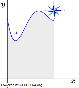 Der Graph der Funktion f mit f(x)=0,3x4-2,8x3+8,3x2-7,6x+6 (Abitur allg. bildendes Gymnasium Wahlteilaufgaben Analysis 2018-11) / © by www.fit-in-mathe-online.de)