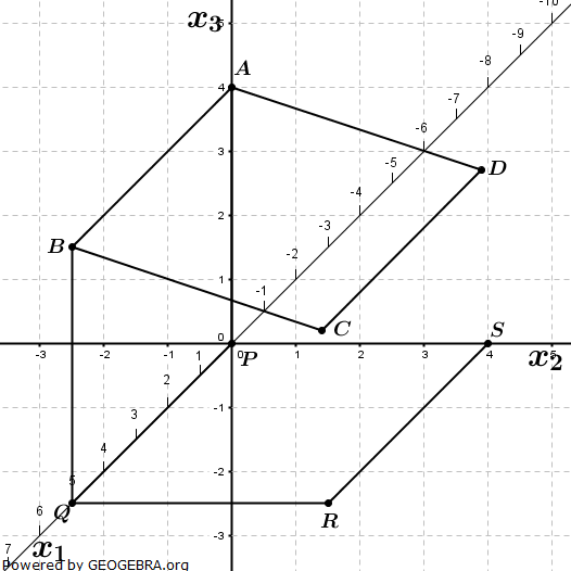 Über einer Terrasse ist als Sonnenschutz eine Markise an einer Hauswand befestigt. In einem Koordinatensystem stellen die Punkte P(0|0|0), Q(5|0|0), S(0|4|0) die Eckpunkte der Terrasse dar. (Abitur allg. bildendes Gymnasium Wahlteilaufgaben Analytische Geometrie 2015-B11/© by www.fit-in-mathe-online.de)