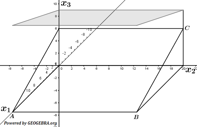 In einem Koordinatensystem be-schreiben die Punkte A(15|0|0), B(15|20|0) und C(0|20|6) Eckpunkte der rechteckigen Nutzfläche einer Tribüne (alle Koordinatenangaben in Meter). (Abitur allg. bildendes Gymnasium Wahlteilaufgaben Analytische Geometrie 2016-B11/© by www.fit-in-mathe-online.de)