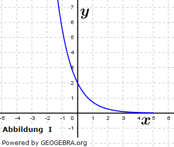 Die Abbildungen zeigen die Graphen einer ganzrationalen Funktion f, einer trigonometrischen Funktion g und einer Exponentialfunktion h. (Grafik M010101 Abitur allg. bildendes Gymnasium Basisfach Analysis ab 2021 Musteraufgabe 01/© by www.fit-in-mathe-online.de)