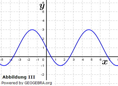 Geben Sie für einen der abgebildeten Graphen einen möglichen Funktionsterm an. Erklären Sie, wie Sie dabei vorgegangen sind. (Grafik M010103 Abitur allg. bildendes Gymnasium Basisfach Analysis ab 2021 Musteraufgabe 01/© by www.fit-in-mathe-online.de)