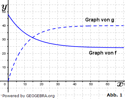 Das Auto und ein Motorrad befinden sich zum Zeitpunkt x=0 nebeneinander und fahren in den nächsten 60 Sekunden in die gleiche Richtung. (Grafik M020101 Abitur allg. bildendes Gymnasium Basisfach Analysis ab 2021 Musteraufgabe 02) Das Auto und ein Motorrad befinden sich zum Zeitpunkt x=0 nebeneinander und fahren in den nächsten 60 Sekunden in die gleiche Richtung. (Grafik M020101 Abitur allg. bildendes Gymnasium Basisfach Analysis ab 2021 Musteraufgabe 02/© by www.fit-in-mathe-online.de)