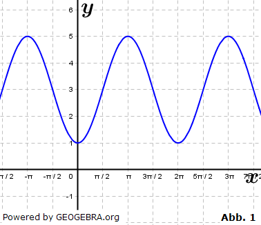 Erläutern Sie, wie man den Graphen von f aus dem Graphen der Funktion g mit g(x)=sin(x) erhält. (Grafik M030101 Abitur allg. bildendes Gymnasium Basisfach Analysis ab 2021 Musteraufgabe 03) Erläutern Sie, wie man den Graphen von f aus dem Graphen der Funktion g mit g(x)=sin(x) erhält. (Grafik M030101 Abitur allg. bildendes Gymnasium Basisfach Analysis ab 2021 Musteraufgabe 03/© by www.fit-in-mathe-online.de)