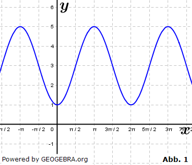 Erläutern Sie, wie man den Graphen von f aus dem Graphen der Funktion g mit g(x)=sin⁡(x) erhält. (Grafik M030101 Abitur allg. bildendes Gymnasium Basisfach Analysis ab 2021 Musteraufgabe 03/© by www.fit-in-mathe-online.de)