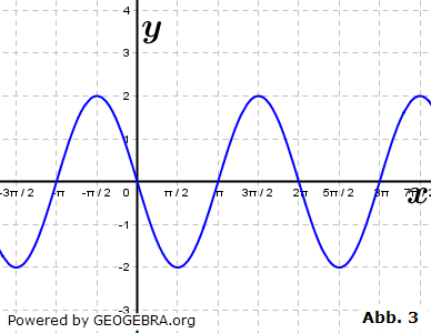 Entscheiden Sie, in welcher der Abbildungen der Graph von f' dargestellt ist, und begründen Sie Ihre Entscheidung. (Grafik M030103 Abitur allg. bildendes Gymnasium Basisfach Analysis ab 2021 Musteraufgabe 03) Entscheiden Sie, in welcher der Abbildungen der Graph von f' dargestellt ist, und begründen Sie Ihre Entscheidung. (Grafik M030103 Abitur allg. bildendes Gymnasium Basisfach Analysis ab 2021 Musteraufgabe 03/© by www.fit-in-mathe-online.de)