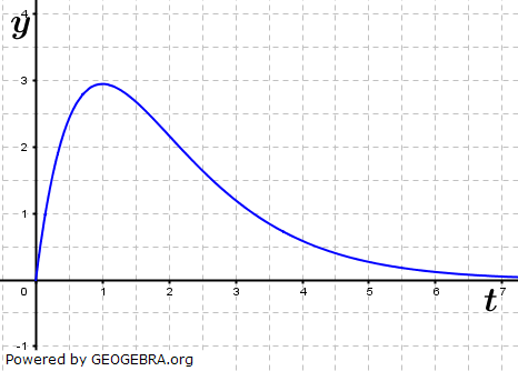 Die Abbildung zeigt den Graphen einer Funktion f. (Grafik M040101 Abitur allg. bildendes Gymnasium Basisfach Analysis ab 2021 Musteraufgabe 04/© by www.fit-in-mathe-online.de)