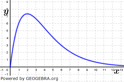 Die Funktion f mit f(x)=10x⋅e^(-0,5x) beschreibt für  >; 0 modellhaft die Schneefallrate in einem Skigebiet  (Grafik M110101 Abitur allg. bildendes Gymnasium Basisfach Analysis ab 2021 Musteraufgabe 11/© by www.fit-in-mathe-online.de)