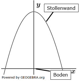 Der Querschnitt eines Bergstollens wird beschrieben durch die x-Achse (Boden) und den Teil des Graphen der Funktion f mit f(x)=8-1/2x^2, der oberhalb der x-Achse verläuft (Stollenwände). (Grafik M130101 Abitur allg. bildendes Gymnasium Basisfach Analysis ab 2021 Musteraufgabe 13/© by www.fit-in-mathe-online.de)
