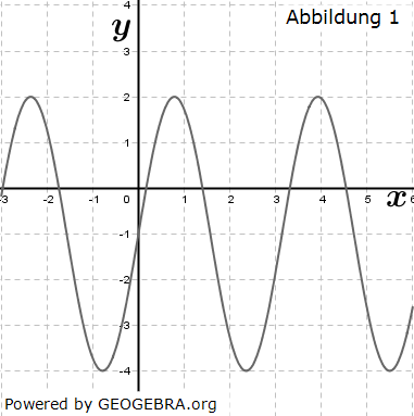 Gegeben sind die Funktion f mit f(x)=-3∙sin⁡(2x)-1 sowie vier Graphen. (Grafik M150101 Abitur allg. bildendes Gymnasium Basisfach Analysis ab 2021 Musteraufgabe 15/© by www.fit-in-mathe-online.de)