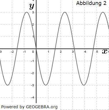 Gegeben sind die Funktion f mit f(x)=-3∙sin⁡(2x)-1 sowie vier Graphen. (Grafik M150102 Abitur allg. bildendes Gymnasium Basisfach Analysis ab 2021 Musteraufgabe 15/© by www.fit-in-mathe-online.de)