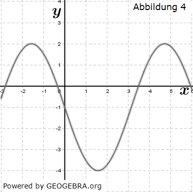 Gegeben sind die Funktion f mit f(x)=-3∙sin⁡(2x)-1 sowie vier Graphen. (Grafik M150104 Abitur allg. bildendes Gymnasium Basisfach Analysis ab 2021 Musteraufgabe 15/© by www.fit-in-mathe-online.de)