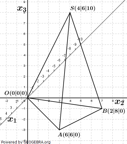 Die Punkte A(6|6|0), B(2|8|0) und O(0|0|0) sind die Eckpunkte einer dreiseitigen Pyramide mit der Spitze S(4|6|10). (Grafik M050101 Abitur allg. bildendes Gymnasium Basisfach Analytische Geometrie ab 2021 Musteraufgabe 05/© by www.fit-in-mathe-online.de)