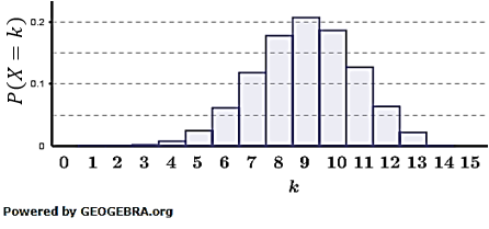 Die nebenstehenden Histogramme stellen die Binomialverteilungen von Zufallsgrößen bei 15-maliger Durchführung des entsprechenden Bernoulli-Experiments dar. (Grafik M010102 Abitur allg. bildendes Gymnasium Basisfach Stochastik ab 2021 Musteraufgabe 01/© by www.fit-in-mathe-online.de)