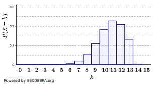 Untersuchen Sie, welches der Diagramme die Verteilung von Y darstellt. (Grafik M010103 Abitur allg. bildendes Gymnasium Basisfach Stochastik ab 2021 Musteraufgabe 01/© by www.fit-in-mathe-online.de)