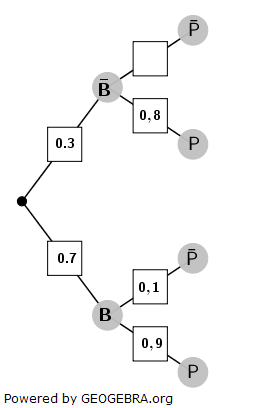 Von den 1000 Schülern der Schule kamen 600 Schüler mit dem Bus, wovon 510 pünktlich waren. Von den Schülern, die nicht mit dem Bus kamen, waren 340 pünktlich. (Abitur allg. bildendes Gymnasium Basisfach Stochastik Mustersatz 05 B1/© by www.fit-in-mathe-online.de)
