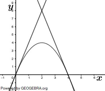 Gegeben ist die Funktion f mit f(x)=4x-x^2. (Grafik A2120101 Abitur allg. bildendes Gymnasium Leistungskurs Pflichtteil Analysis 2021 Aufgabe 1 / Teil 2/© by www.fit-in-mathe-online.de)